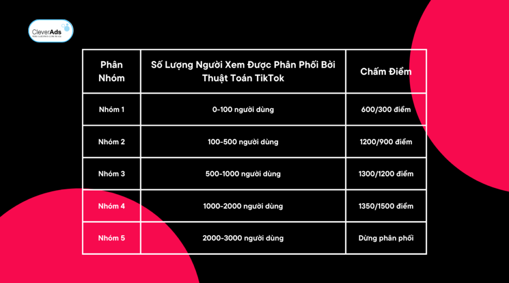 Ví dụ về quy tắc "vòng lặp" của TikTok