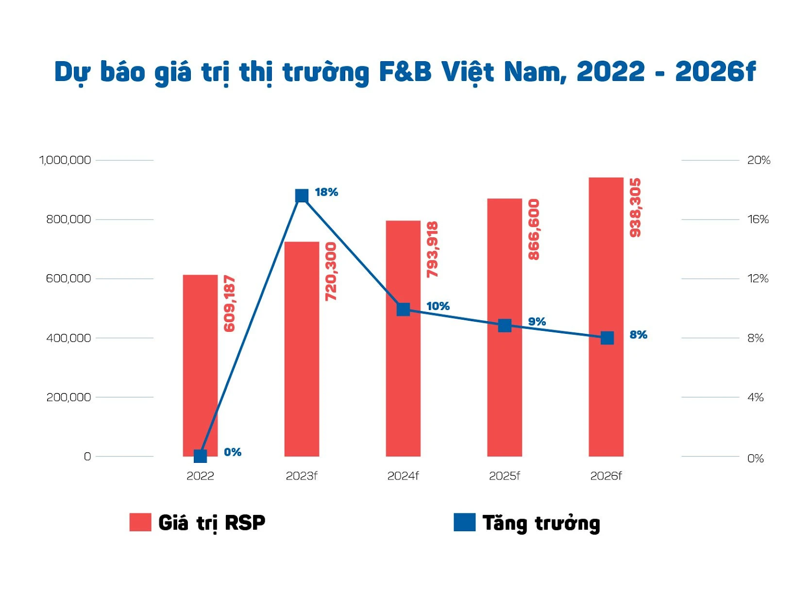 thị trường f&b